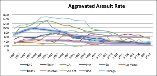 Agg. Assault Rate