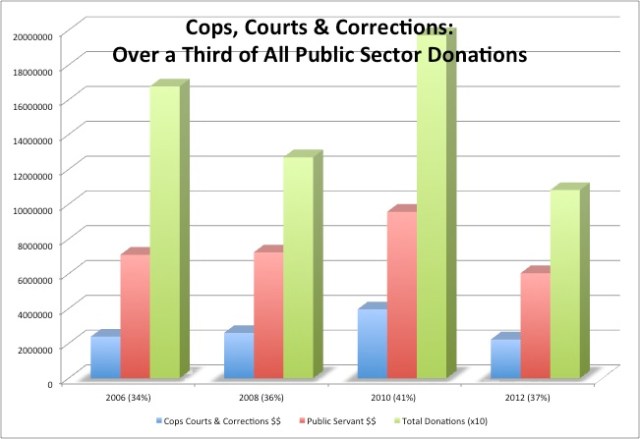 Cops Courts Corrections Graph