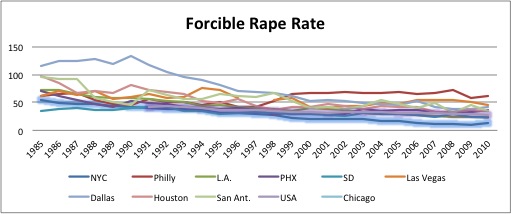 Forcible Rape Rate