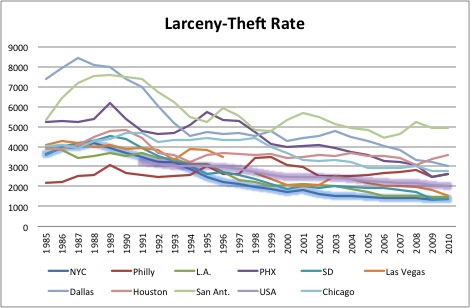 Larceny Theft Rate
