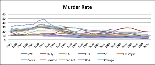 Murder Rate