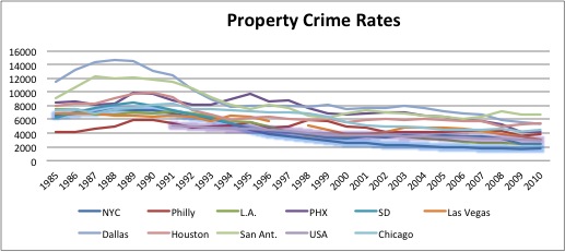 Property Crime Rate