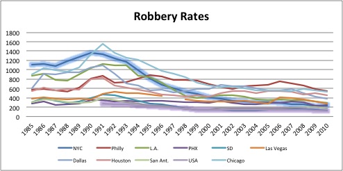 Robbery Rate