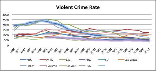 Violent Crime Rate