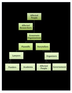 Proper Movement Structure